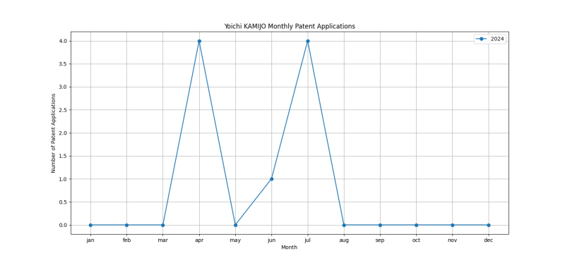 Yoichi KAMIJO Monthly Patent Applications.png