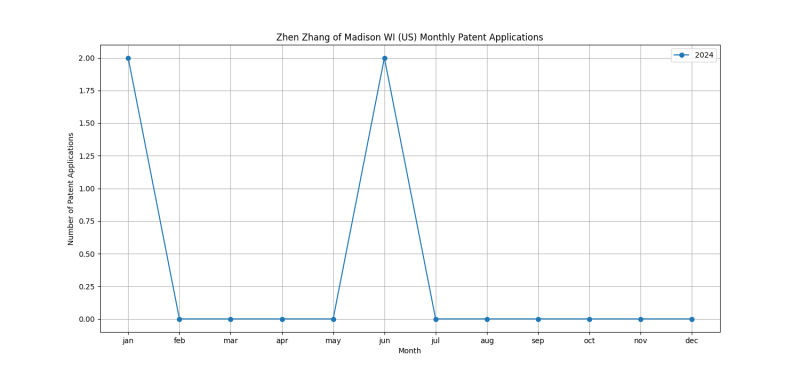 Zhen Zhang of Madison WI (US) Monthly Patent Applications.png