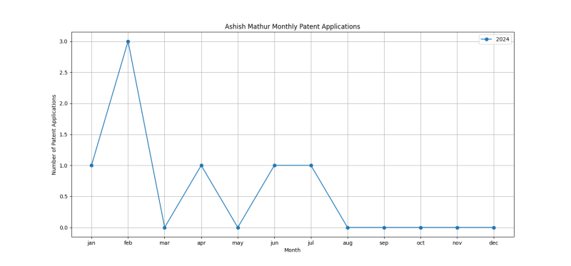 Ashish Mathur Monthly Patent Applications.png