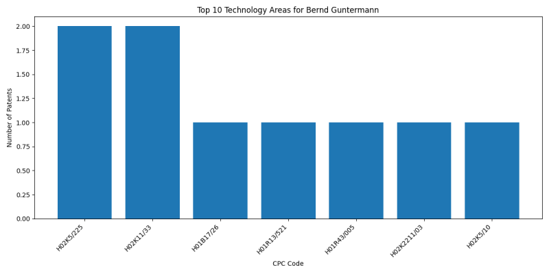 Bernd Guntermann Top Technology Areas.png