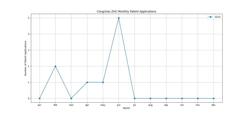 Congchao ZHU Monthly Patent Applications.png