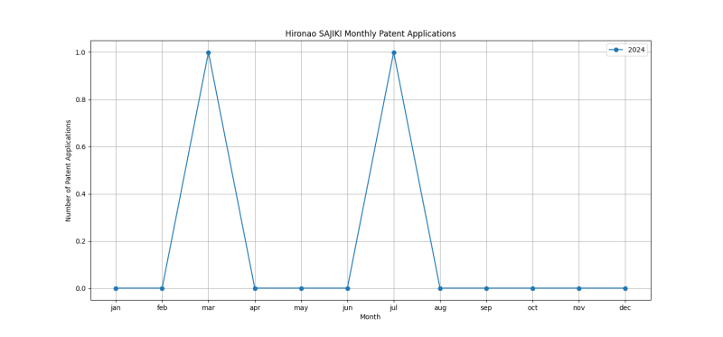 Hironao SAJIKI Monthly Patent Applications.png