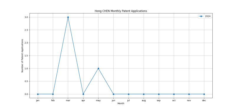 Hong CHEN Monthly Patent Applications.png