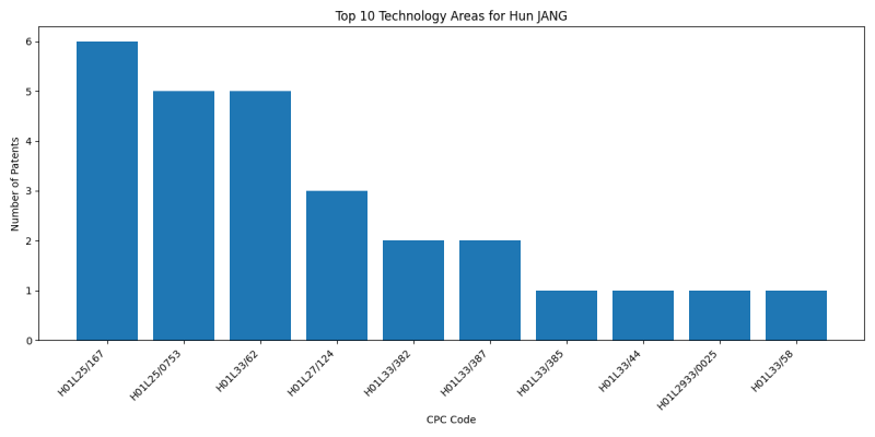 Hun JANG Top Technology Areas.png