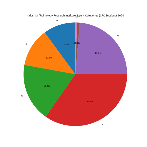 Industrial Technology Research Institute Patent Categories 2024 - Up to June 2024