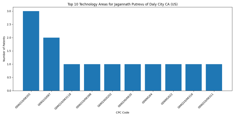 Jagannath Putrevu of Daly City CA (US) Top Technology Areas.png