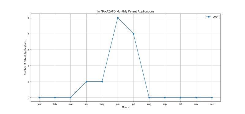 Jin NAKAZATO Monthly Patent Applications.png