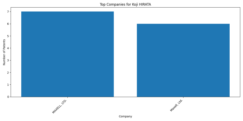 Koji HIRATA Top Companies.png