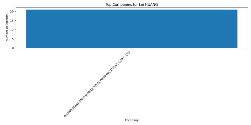 Lei HUANG Top Companies.png