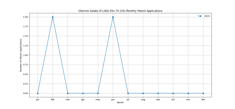 Olarinre Salako of Little Elm TX (US) Monthly Patent Applications.png