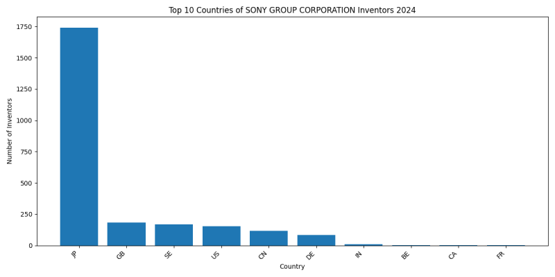 SONY GROUP CORPORATION Inventor Countries 2024 - Up to June 2024