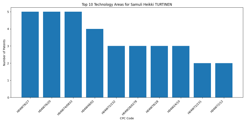 Samuli Heikki TURTINEN Top Technology Areas.png