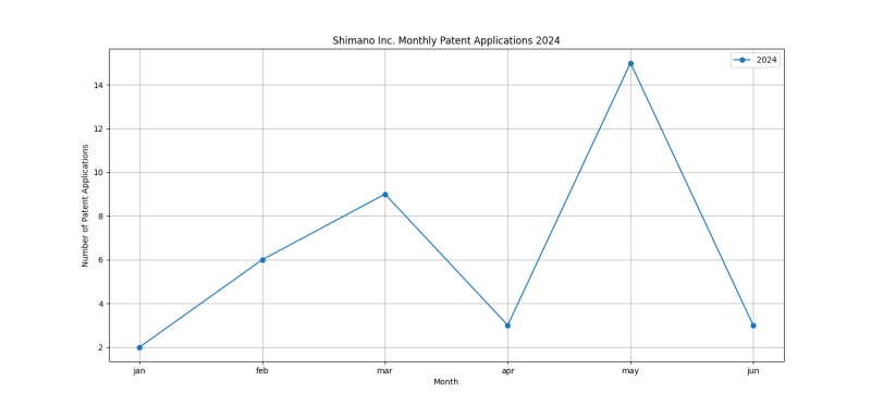 Shimano Inc. Monthly Patent Applications 2024 - Up to June 2024.png