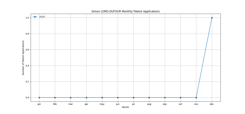 Simon LORD-DUFOUR Monthly Patent Applications.png