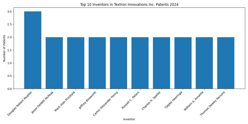 Textron Innovations Inc. Top Inventors 2024 - Up to June 2024