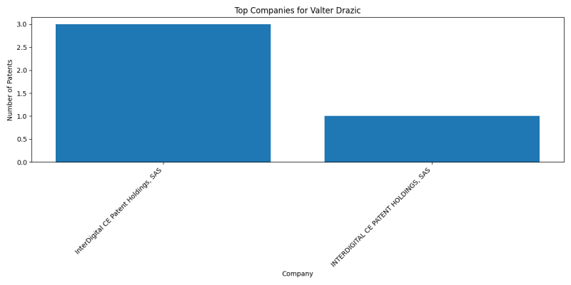 Valter Drazic Top Companies.png