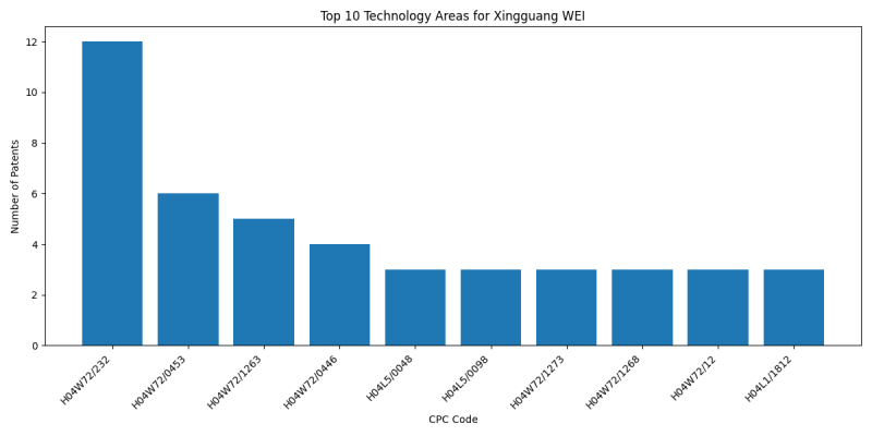 Xingguang WEI Top Technology Areas.png