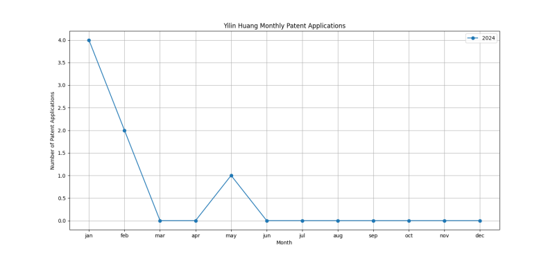 Yilin Huang Monthly Patent Applications.png