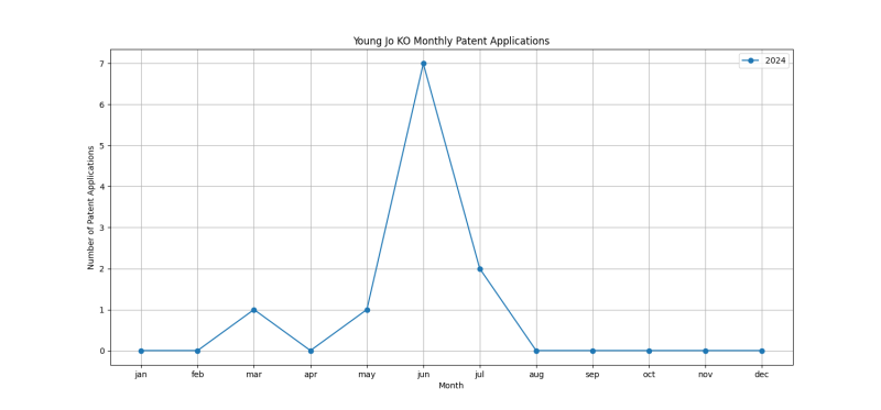 Young Jo KO Monthly Patent Applications.png