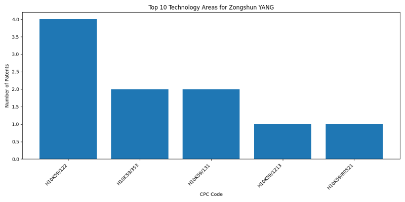 Zongshun YANG Top Technology Areas.png