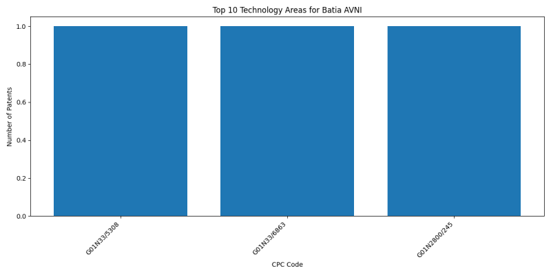 Batia AVNI Top Technology Areas.png