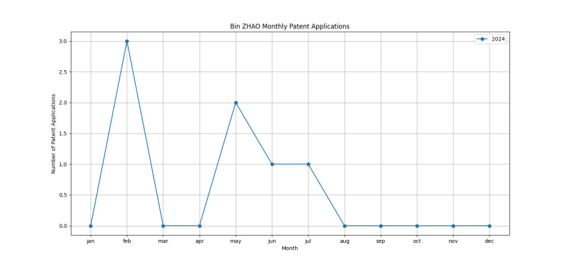 Bin ZHAO Monthly Patent Applications.png