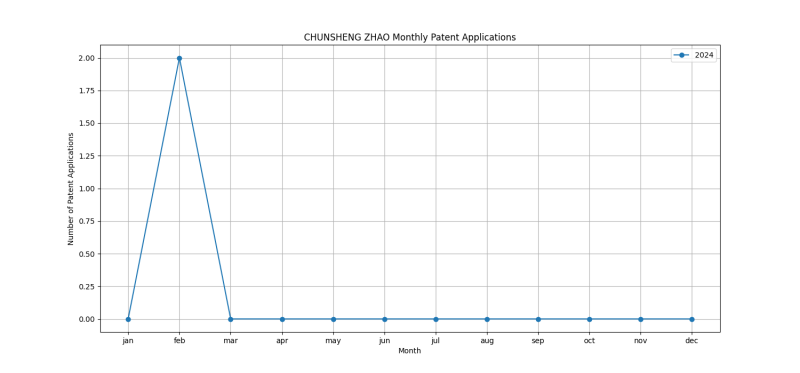 CHUNSHENG ZHAO Monthly Patent Applications.png