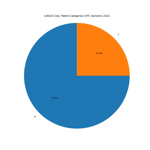 Cafe24 Corp. Patent Categories 2024 - Up to June 2024