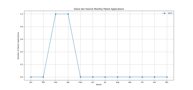 Diane Van Hoorick Monthly Patent Applications.png