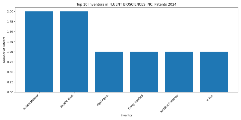 FLUENT BIOSCIENCES INC. Top Inventors 2024 - Up to June 2024