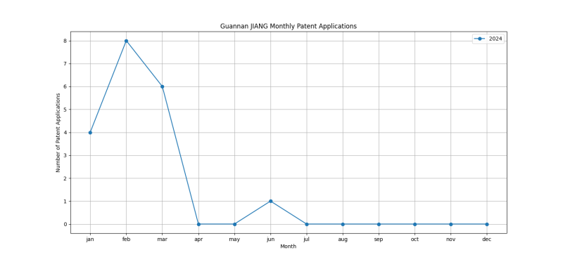 Guannan JIANG Monthly Patent Applications.png