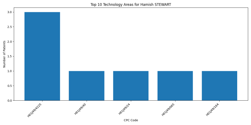 Hamish STEWART Top Technology Areas.png