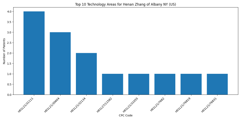 Henan Zhang of Albany NY (US) Top Technology Areas.png