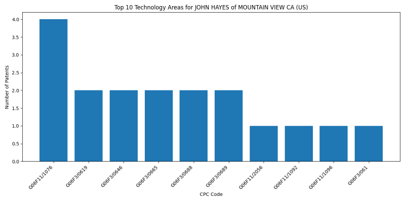 JOHN HAYES of MOUNTAIN VIEW CA (US) Top Technology Areas.png