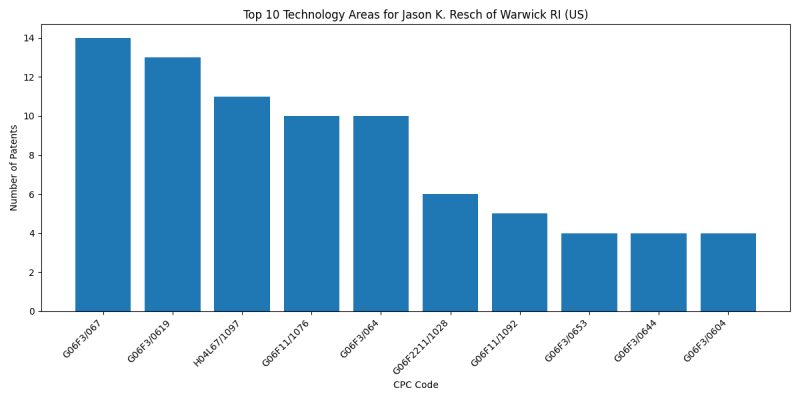 Jason K. Resch of Warwick RI (US) Top Technology Areas.png