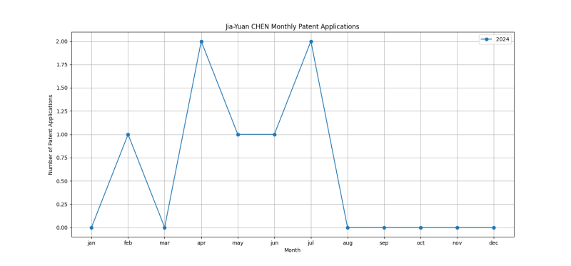 Jia-Yuan CHEN Monthly Patent Applications.png