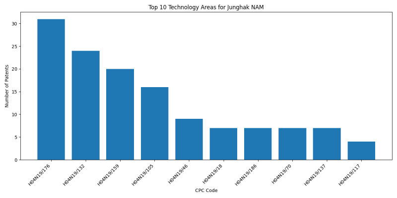 Junghak NAM Top Technology Areas.png