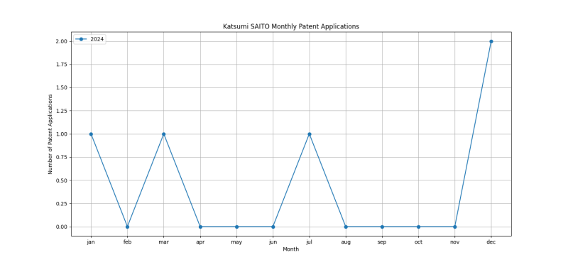 Katsumi SAITO Monthly Patent Applications.png