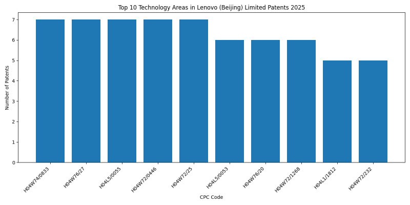 Lenovo (Beijing) Limited Top Technology Areas 2025 - Up to April 2025