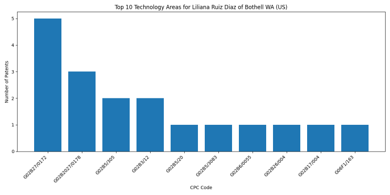 Liliana Ruiz Diaz of Bothell WA (US) Top Technology Areas.png