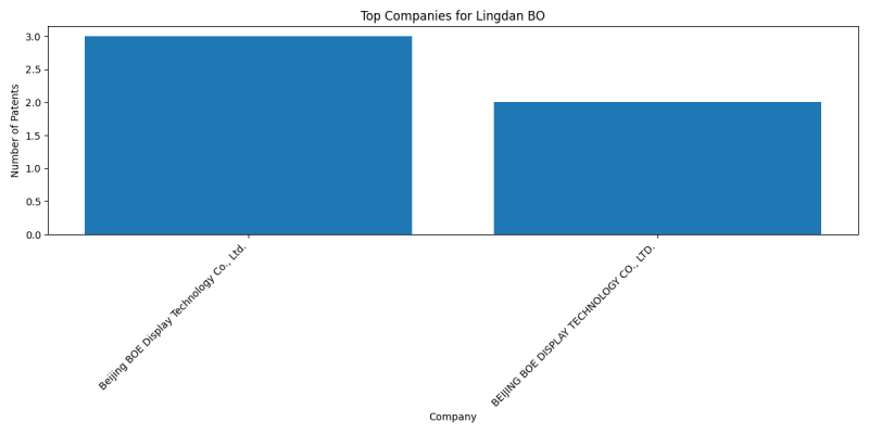 Lingdan BO Top Companies.png