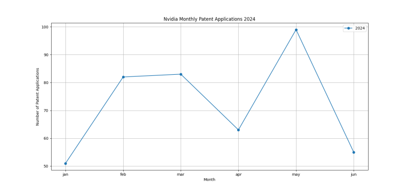 Nvidia Monthly Patent Applications 2024 - Up to June 2024.png