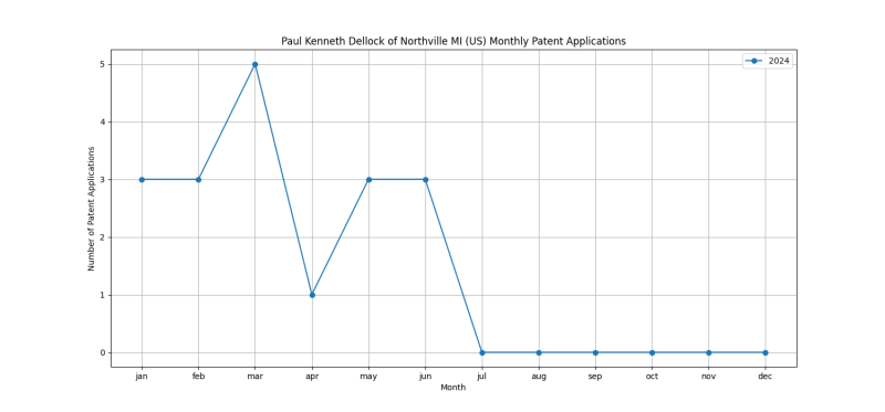 Paul Kenneth Dellock of Northville MI (US) Monthly Patent Applications.png