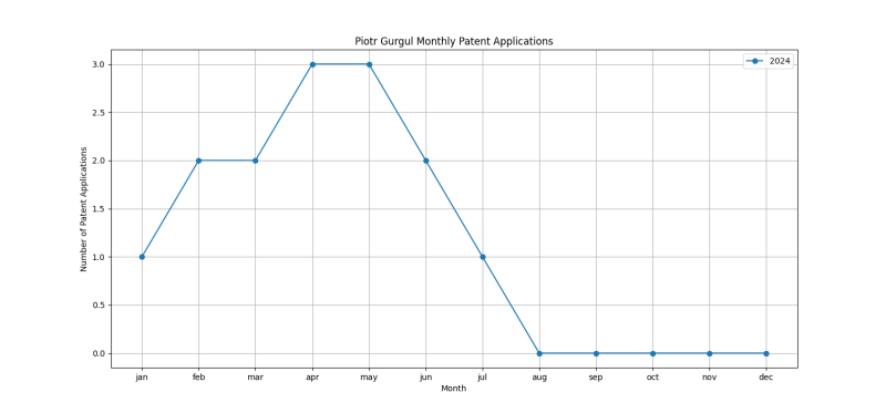 Piotr Gurgul Monthly Patent Applications.png