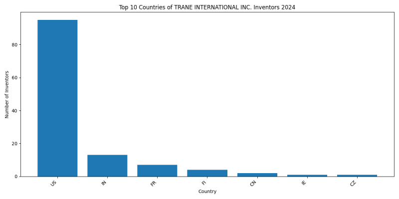 TRANE INTERNATIONAL INC. Inventor Countries 2024 - Up to September 2024