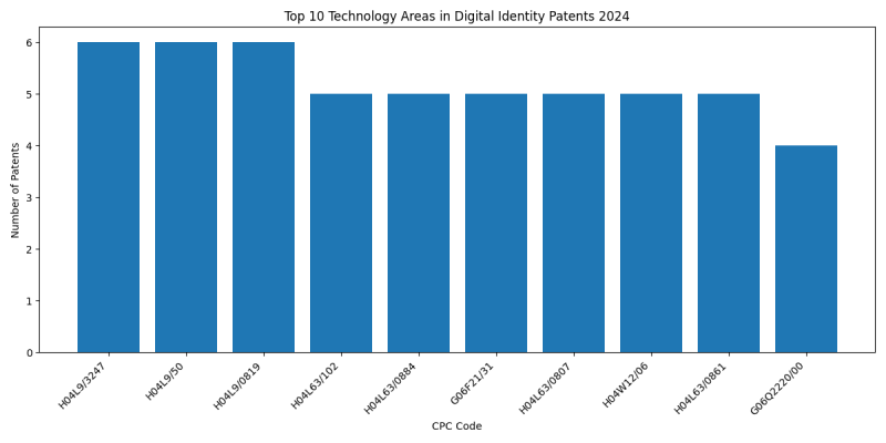 Top Technology Areas in Digital Identity 2024 - Up to June 2024.png