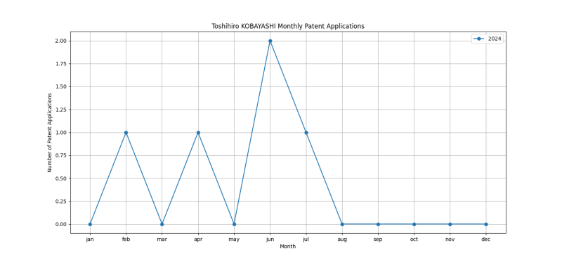 Toshihiro KOBAYASHI Monthly Patent Applications.png