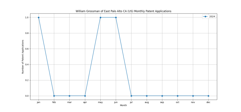 William Grossman of East Palo Alto CA (US) Monthly Patent Applications.png