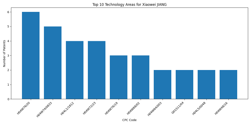 Xiaowei JIANG Top Technology Areas.png