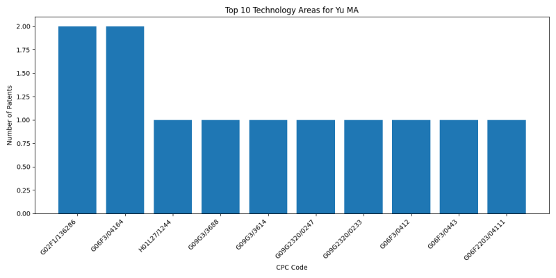 Yu MA Top Technology Areas.png